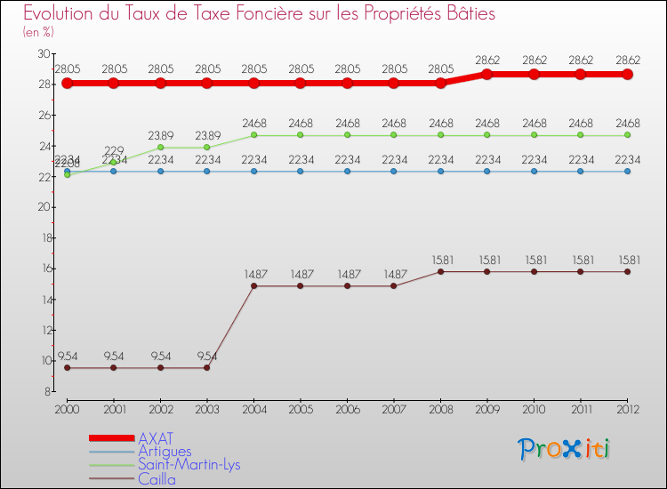 Evolution du taux de la taxe foncière sur le bati pour AXAT et les communes proches de 2000 à 2012 Comparaison des taux de taxe foncière sur le bati pour AXAT et les communes voisines de 2000 à 2012