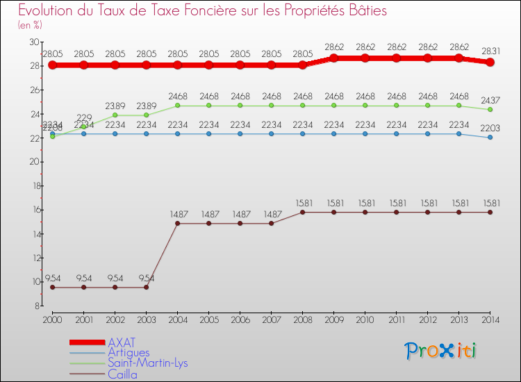 Evolution du taux de la taxe foncière sur le bati pour AXAT et les communes proches de 2000 à 2014 Comparaison des taux de taxe foncière sur le bati pour AXAT et les communes voisines de 2000 à 2014