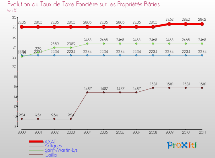 Evolution du taux de la taxe foncière sur le bati pour AXAT et les communes proches Comparaison des taux de taxe foncière sur le bati pour AXAT et les communes voisines