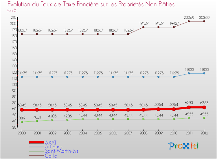 Evolution du taux de la taxe foncière sur les immeubles et terrains non batis pour AXAT et les communes proches de 2000 à 2012 Comparaison des taux de la taxe foncière sur les immeubles et terrains non batis pour AXAT et les communes voisines de 2000 à 2012