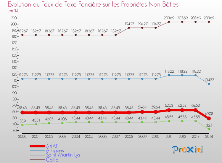 Evolution du taux de la taxe foncière sur les immeubles et terrains non batis pour AXAT et les communes proches de 2000 à 2014 Comparaison des taux de la taxe foncière sur les immeubles et terrains non batis pour AXAT et les communes voisines de 2000 à 2014
