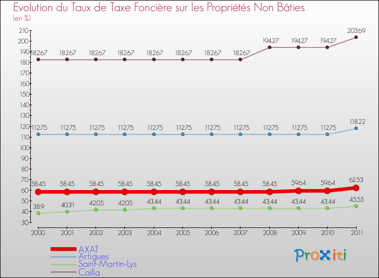 Evolution du taux de la taxe foncière sur les immeubles et terrains non batis pour AXAT et les communes proches Comparaison des taux de la taxe foncière sur les immeubles et terrains non batis pour AXAT et les communes voisines