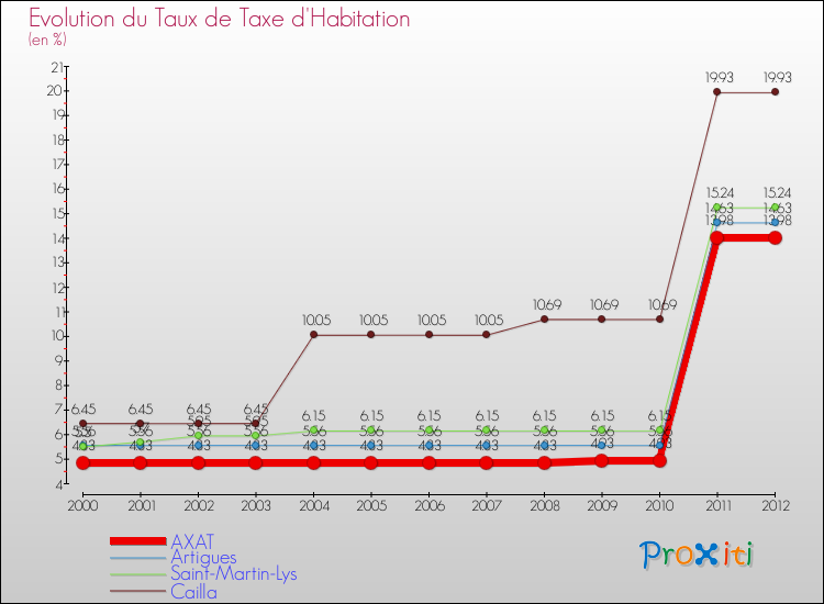 Evolution du taux de la taxe d'habitation pour AXAT et les communes proches Comparaison des taux de la taxe d'habitation pour AXAT et les communes voisines