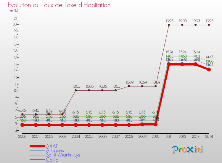 Evolution du taux de la taxe d'habitation pour AXAT et les communes proches de 2000 à 2014 Comparaison des taux de la taxe d'habitation pour AXAT et les communes voisines de 2000 à 2014