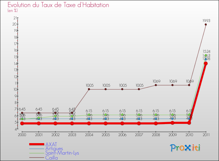 Evolution du taux de la taxe d'habitation pour AXAT et les communes proches Comparaison des taux de la taxe d'habitation pour AXAT et les communes voisines