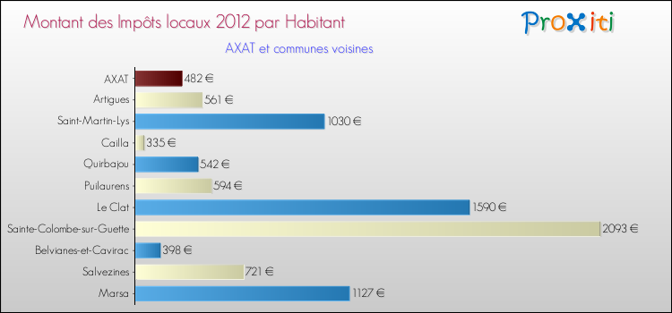 Montant des impôts locaux par Habitant pour AXAT et les communes proches Comparaison des impôts locaux par habitant pour AXAT et les communes voisines