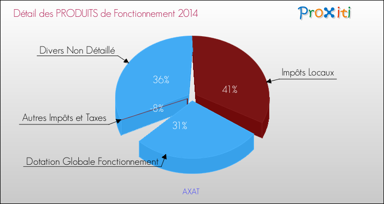 Décomposition du Budget de Fonctionnement 2014 de la commune de AXAT Budget de Fonctionnement 2014 pour la commune de AXAT