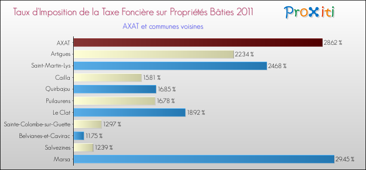 Taux d'imposition de la taxe foncière sur le bati 2011 pour AXAT et les communes proches Comparaison des taux d'imposition de la taxe foncière sur le bati 2011 pour AXAT et les communes voisines