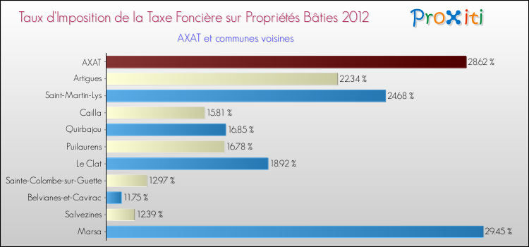 Taux d'imposition de la taxe foncière sur le bati 2012 pour AXAT et les communes proches Comparaison des taux d'imposition de la taxe foncière sur le bati 2012 pour AXAT et les communes voisines