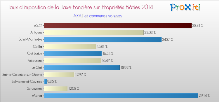 Taux d'imposition de la taxe foncière sur le bati 2014 pour AXAT et les communes proches Comparaison des taux d'imposition de la taxe foncière sur le bati 2014 pour AXAT et les communes voisines