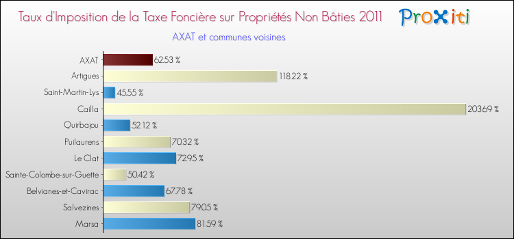 Taux d'imposition de la taxe foncière sur les immeubles et terrains non batis 2011 pour AXAT et les communes proches Comparaison des taux d'imposition de la taxe foncière sur les immeubles et terrains non batis 2011 pour AXAT et les communes voisines