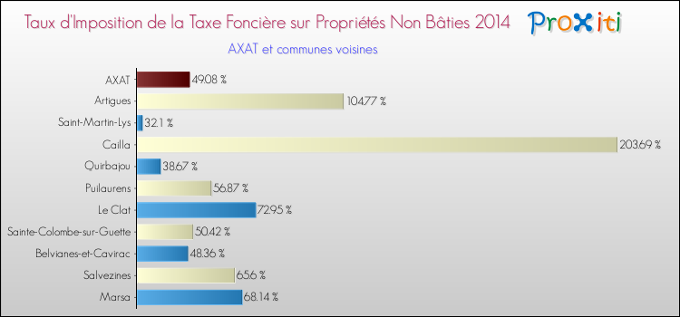 Taux d'imposition de la taxe foncière sur les immeubles et terrains non batis 2014 pour AXAT et les communes proches Comparaison des taux d'imposition de la taxe foncière sur les immeubles et terrains non batis 2014 pour AXAT et les communes voisines