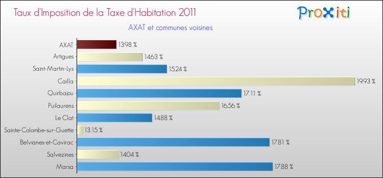 Taux d'imposition de la taxe d'habitation 2011 pour AXAT et les communes proches Comparaison des taux d'imposition de la taxe d'habitation 2011 pour AXAT et les communes voisines