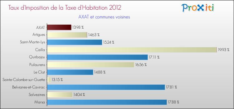 Taux d'imposition de la taxe d'habitation 2012 pour AXAT et les communes proches Comparaison des taux d'imposition de la taxe d'habitation 2012 pour AXAT et les communes voisines