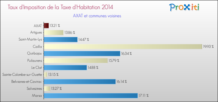 Taux d'imposition de la taxe d'habitation 2014 pour AXAT et les communes proches Comparaison des taux d'imposition de la taxe d'habitation 2014 pour AXAT et les communes voisines