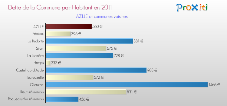 Dette par habitant de la commune en 2011 pour AZILLE et les communes proches Comparaison de la dette par habitant de la commune en 2011 pour AZILLE et les communes voisines