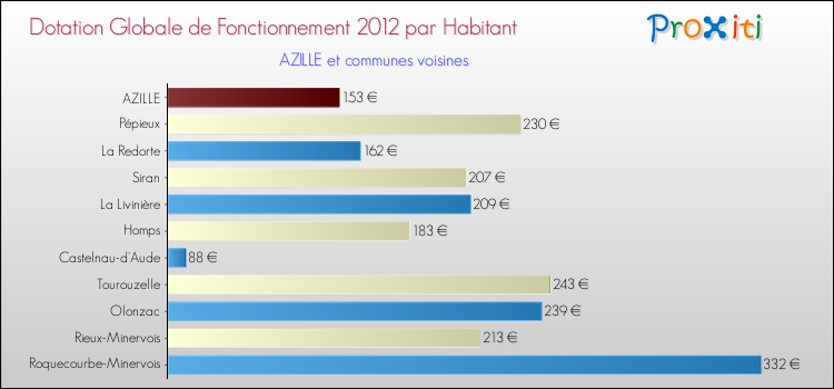 Montant des dotations globales de fonctionnement DGF par Habitant pour AZILLE et les communes proches Comparaison des des dotations globales de fonctionnement DGF par habitant pour AZILLE et les communes voisines