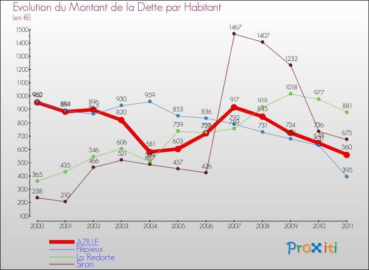 Evolution de la dette par habitant pour la commune de AZILLE et les communes proches Comparaison de la dette par habitant pour AZILLE et les communes voisines