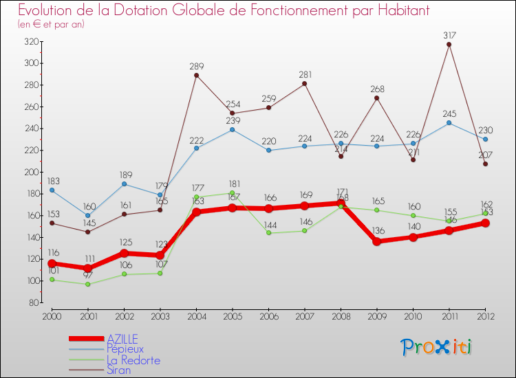 Evolution et montant de la dotation globale de fonctionnement par Habitant pour AZILLE et les communes proches Comparaison des dotations globales de fonctionnement par habitant pour AZILLE et les communes voisines