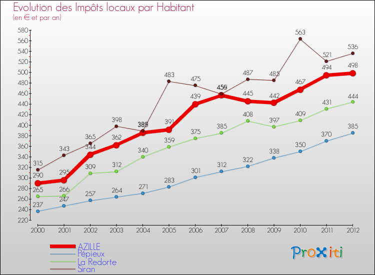 Evolution et montant des impôts locaux par Habitant pour AZILLE et les communes proches Comparaison des impôts locaux par habitant pour AZILLE et les communes voisines