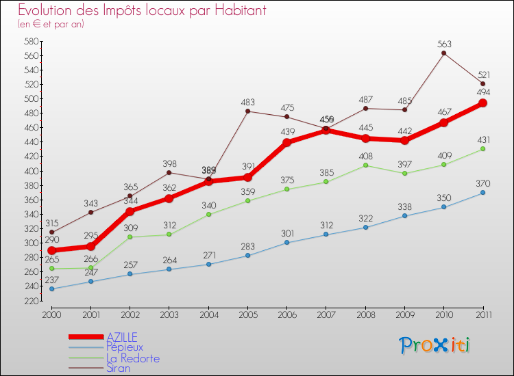 Evolution et montant des impôts locaux par Habitant pour AZILLE et les communes proches Comparaison des impôts locaux par habitant pour AZILLE et les communes voisines