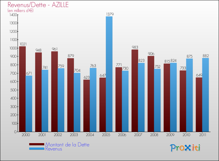 Evolution comparée de la dette et des revenus pour la commune de AZILLE de 2000 à 2011 Comparaison de la dette et des revenus pour AZILLE de 2000 à 2011
