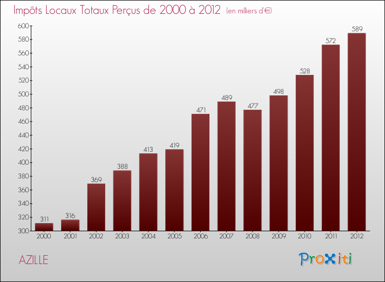 Evolution des Impôts Locaux pour la commune de AZILLE de 2000 à 2012 Evolution des Impôts Locaux pour AZILLE de 2000 à 2012