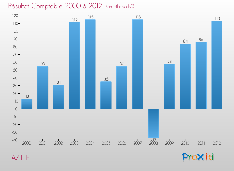 Evolution du résultat comptable pour la commune de AZILLE de 2000 à 2012 Evolution du résultat comptable pour AZILLE de 2000 à 2012