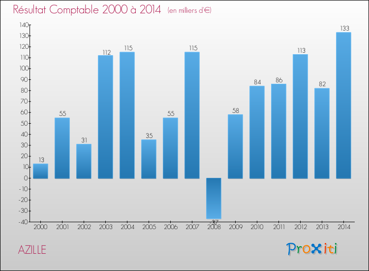 Evolution du résultat comptable pour la commune de AZILLE de 2000 à 2014 Evolution du résultat comptable pour AZILLE de 2000 à 2014
