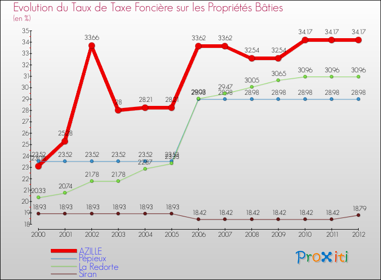 Evolution du taux de la taxe foncière sur le bati pour AZILLE et les communes proches de 2000 à 2012 Comparaison des taux de taxe foncière sur le bati pour AZILLE et les communes voisines de 2000 à 2012