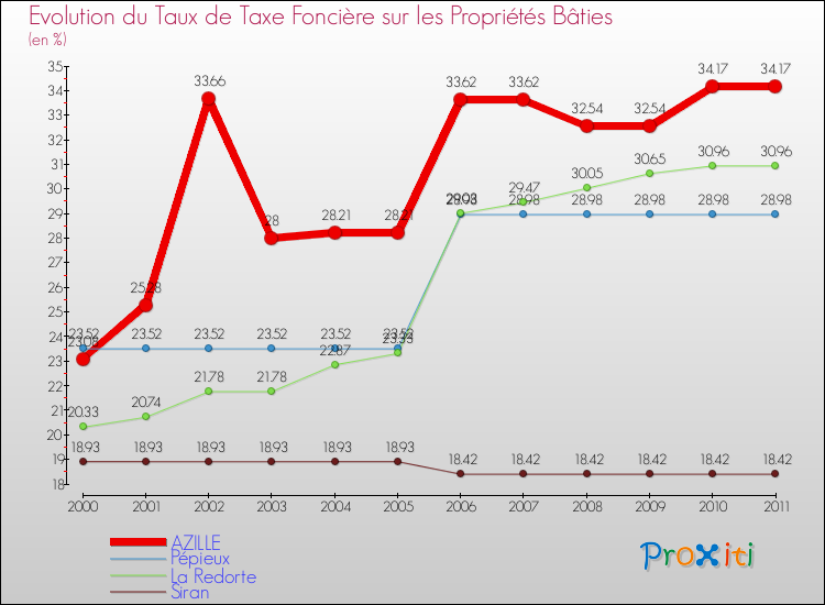Evolution du taux de la taxe foncière sur le bati pour AZILLE et les communes proches Comparaison des taux de taxe foncière sur le bati pour AZILLE et les communes voisines