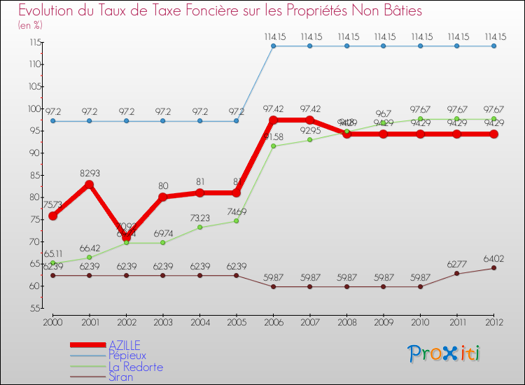 Evolution du taux de la taxe foncière sur les immeubles et terrains non batis pour AZILLE et les communes proches de 2000 à 2012 Comparaison des taux de la taxe foncière sur les immeubles et terrains non batis pour AZILLE et les communes voisines de 2000 à 2012