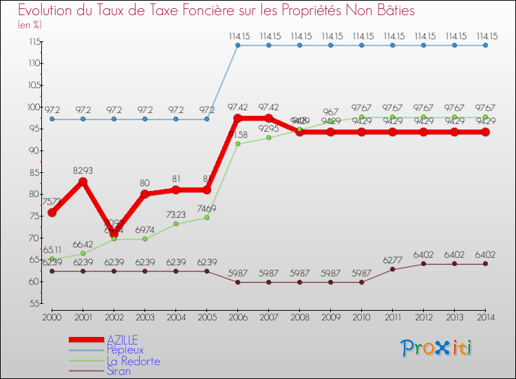 Evolution du taux de la taxe foncière sur les immeubles et terrains non batis pour AZILLE et les communes proches de 2000 à 2014 Comparaison des taux de la taxe foncière sur les immeubles et terrains non batis pour AZILLE et les communes voisines de 2000 à 2014