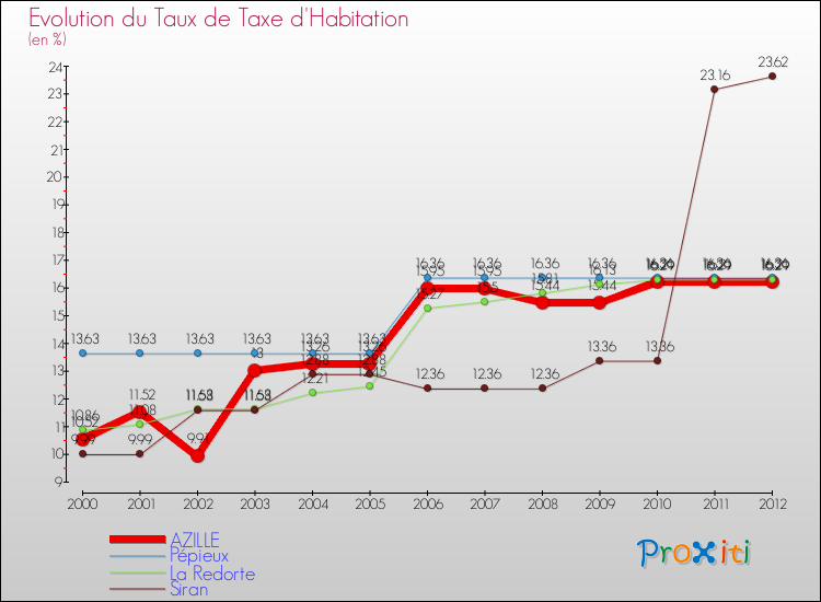 Evolution du taux de la taxe d'habitation pour AZILLE et les communes proches Comparaison des taux de la taxe d'habitation pour AZILLE et les communes voisines