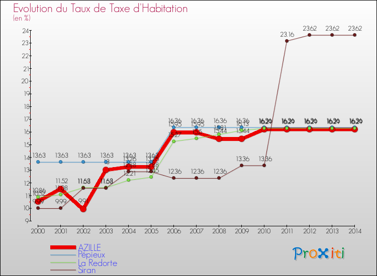 Evolution du taux de la taxe d'habitation pour AZILLE et les communes proches de 2000 à 2014 Comparaison des taux de la taxe d'habitation pour AZILLE et les communes voisines de 2000 à 2014