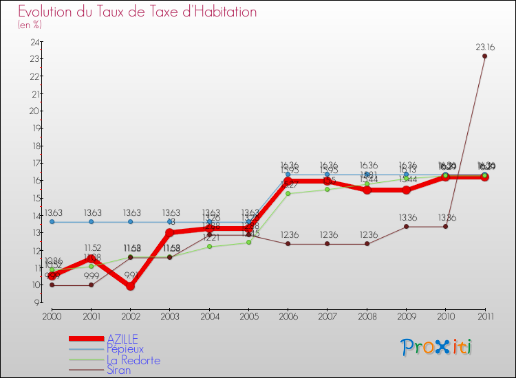 Evolution du taux de la taxe d'habitation pour AZILLE et les communes proches Comparaison des taux de la taxe d'habitation pour AZILLE et les communes voisines