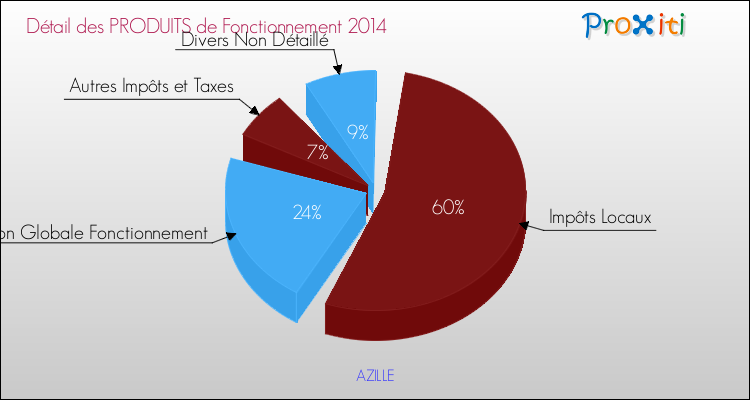 Décomposition du Budget de Fonctionnement 2014 de la commune de AZILLE Budget de Fonctionnement 2014 pour la commune de AZILLE