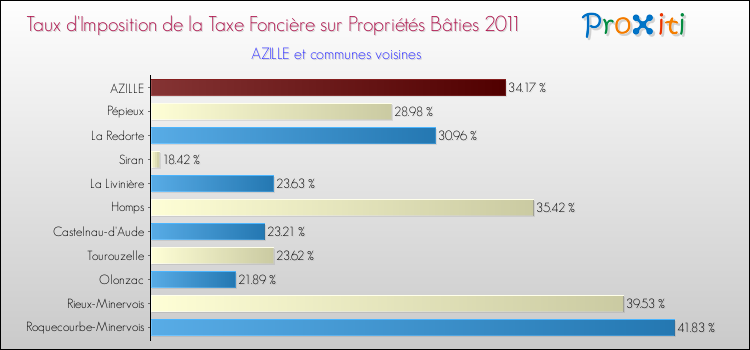 Taux d'imposition de la taxe foncière sur le bati 2011 pour AZILLE et les communes proches Comparaison des taux d'imposition de la taxe foncière sur le bati 2011 pour AZILLE et les communes voisines