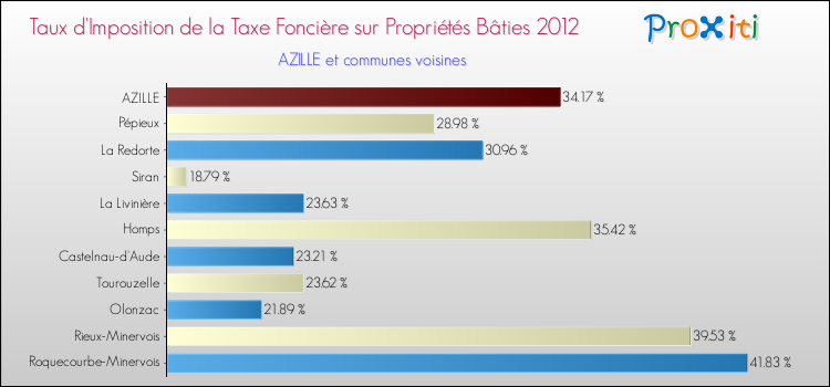 Taux d'imposition de la taxe foncière sur le bati 2012 pour AZILLE et les communes proches Comparaison des taux d'imposition de la taxe foncière sur le bati 2012 pour AZILLE et les communes voisines