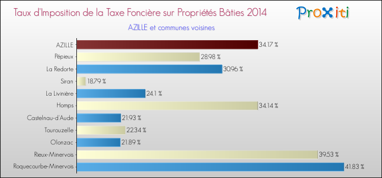 Taux d'imposition de la taxe foncière sur le bati 2014 pour AZILLE et les communes proches Comparaison des taux d'imposition de la taxe foncière sur le bati 2014 pour AZILLE et les communes voisines