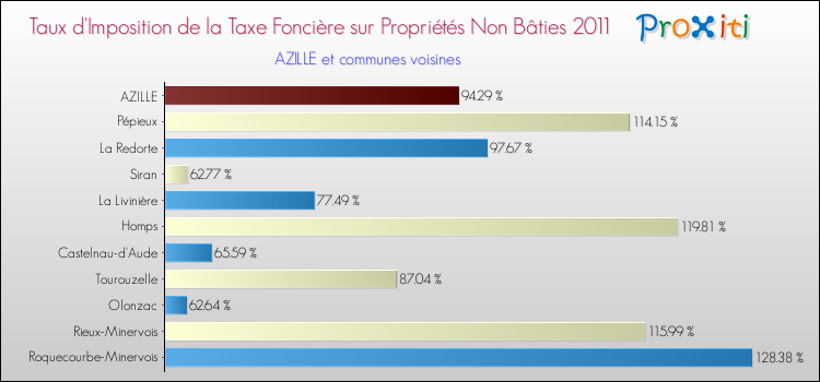 Taux d'imposition de la taxe foncière sur les immeubles et terrains non batis 2011 pour AZILLE et les communes proches Comparaison des taux d'imposition de la taxe foncière sur les immeubles et terrains non batis 2011 pour AZILLE et les communes voisines
