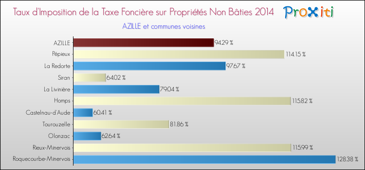 Taux d'imposition de la taxe foncière sur les immeubles et terrains non batis 2014 pour AZILLE et les communes proches Comparaison des taux d'imposition de la taxe foncière sur les immeubles et terrains non batis 2014 pour AZILLE et les communes voisines