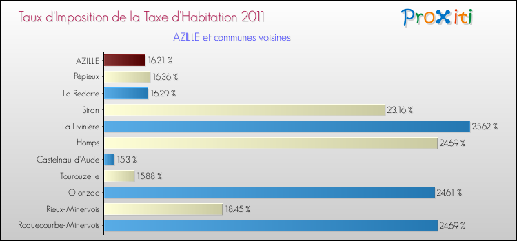 Taux d'imposition de la taxe d'habitation 2011 pour AZILLE et les communes proches Comparaison des taux d'imposition de la taxe d'habitation 2011 pour AZILLE et les communes voisines