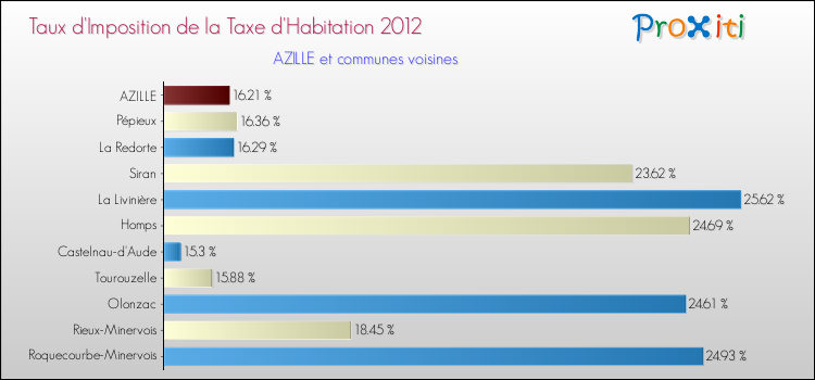 Taux d'imposition de la taxe d'habitation 2012 pour AZILLE et les communes proches Comparaison des taux d'imposition de la taxe d'habitation 2012 pour AZILLE et les communes voisines