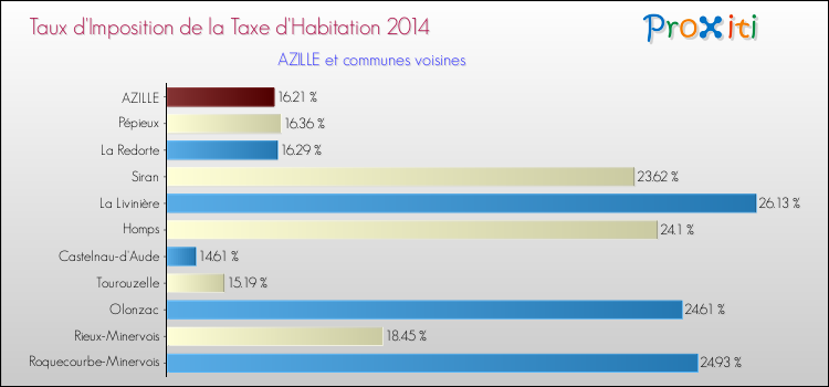Taux d'imposition de la taxe d'habitation 2014 pour AZILLE et les communes proches Comparaison des taux d'imposition de la taxe d'habitation 2014 pour AZILLE et les communes voisines