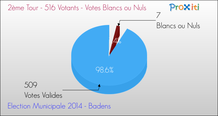 Votes blancs ou nuls au 2ème Tour des Elections Municipales 2014 de la commune de Badens Elections Municipales 2014 - Votes blancs ou nuls au 2ème Tour pour la commune de Badens
