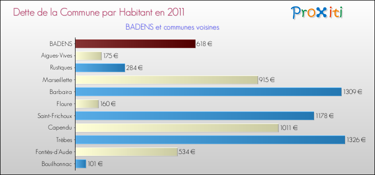 Dette par habitant de la commune en 2011 pour BADENS et les communes proches Comparaison de la dette par habitant de la commune en 2011 pour BADENS et les communes voisines