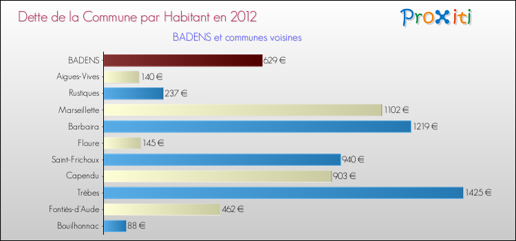 Dette par habitant de la commune en 2012 pour BADENS et les communes proches Comparaison de la dette par habitant de la commune en 2012 pour BADENS et les communes voisines