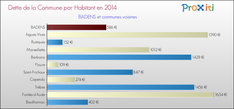 Dette par habitant de la commune en 2014 pour BADENS et les communes proches Comparaison de la dette par habitant de la commune en 2014 pour BADENS et les communes voisines