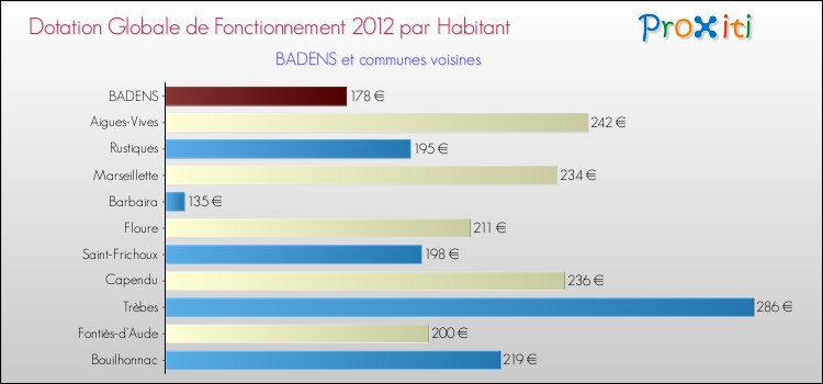 Montant des dotations globales de fonctionnement DGF par Habitant pour BADENS et les communes proches Comparaison des des dotations globales de fonctionnement DGF par habitant pour BADENS et les communes voisines